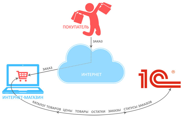 передачи данных 1С